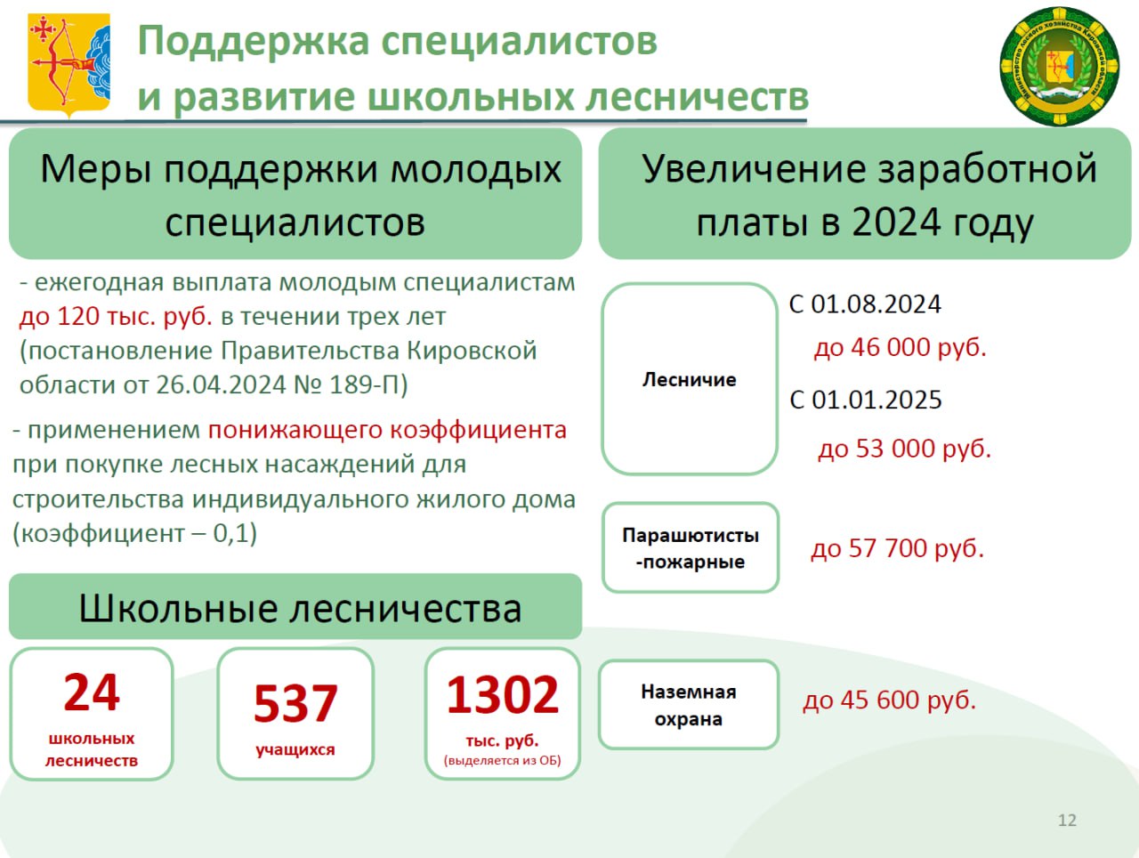 Андрей Тетерин, министр лесного хозяйства Кировской области: — Среднемесячная заработная работников авиационной службы КОГСАУ «Лесоохрана» за 2024 год составила 57,7 тыс. рублей, наземной — 45,6 тыс.рублей. С 1 августа 2024 года средняя заработная плата лесничих была повышена до 46 тыс. рублей, а с 1 января 2025 года она уже достигла 53 тыс. рублей.  В части поддержки молодых специалистов в 2024 году введена мера социальной поддержки в виде ежегодной денежной выплаты молодым специалистам лесной отрасли. Данную выплату могут получить специалисты в возрасте до 35 лет включительно, поступившие на работу в учреждения, подведомственные министерству, в год окончания образовательной организации. В течение первых трех лет работы в указанных учреждениях они будут получать выплату размере до 120 тыс. рублей.  Так же активно ведется работа с подрастающим поколением — продолжаем поддерживать и развивать движение школьных лесничеств. Так в 2024 году количество школьных лесничеств удвоено. На сегодняшний день в 24 школьных лесничествах занимается 537 детей, которые, надеемся, после окончания школы продолжат обучение в профильных лесных учебных заведениях и впоследствии пойдут к нам работать. В планах открыть к концу 2026 года школьные лесничества во всех районах области.