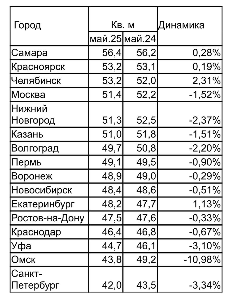 Средняя площадь квартир в новостройках продолжает сокращаться #эксклюзив В большинстве городов-миллионников средняя площадь лотов в новостройках за год сократилась, максимально — в Омске, почти на 11%, сообщили «Движимой повестке» аналитики , опираясь на данные bnMAP. pro. В остальных городах показатель колеблется от -0,3% до -3%. В четырех миллионниках средняя площадь жилья в продаже, напротив, выросла — в Екатеринбурге, Самаре, Красноярске и Челябинске. Самый маленький показатель зафиксирован в Санкт-Петербурге — 42 кв. метров. На втором месте Омск — 43,8 кв. метров. Максимальное падение средней площади квартир в новостройках здесь, скорее всего, связано со стартом продаж в 18 корпусах новостроек, объем новых корпусов составляет более трети. При относительно небольшом общем объеме предложения такое обновление может оказать существенное влияние на средние показатели площади, если в этих корпусах в продаже больше компактных квартир. Замыкает тройку Уфа с показателем 44,7 «квадратов». Самая же большая средняя площадь лотов в новостройках — в Самаре 56,4 кв. метров . Второе место разделили Красноярск и Челябинск, где показатель составляет 53,2 кв. метров. На третьем месте Москва 51,4 «квадратов» .