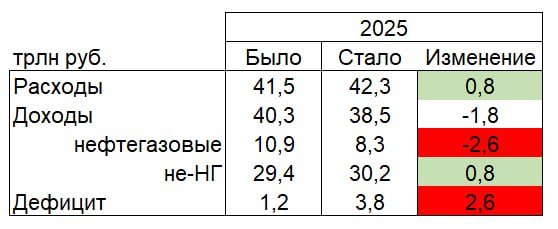 Обновление параметров федерального бюджета на 2025  • Минфин обновил параметры ФБ на 2025   Всё по бюджетному правилу:  i  все дополнительные ненефтегазовые доходы  которых +0.8 трлн руб.  идут на расходы => ННГ дефицит прежний  расходы стали больше на те же 0.8 трлн руб.   ii  приращение дефицита в точности равно снижению нефтегазовых доходов против прежних ожиданий   Бюждет остается структурно сбалансированным в текущем году