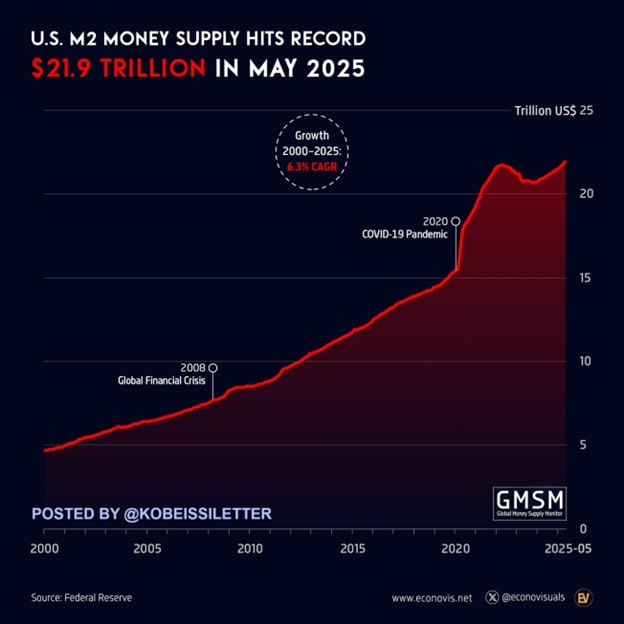 При этом денежная масса М2 в США выросла на 4,5% в годовом исчислении в мае, достигнув рекордных 21,94 трлн долларов.  Это 19-й ежемесячный рост подряд.  Теперь он превысил предыдущий исторический максимум в 21,86 трлн долларов, зафиксированный в марте 2022 года.  Более того, скорректированная с учетом инфляции денежная масса М2 выросла на 2,1% в годовом исчислении в прошлом месяце, что стало самым большим ростом с начала 2022 года.  С 2020 года денежная масса М2 в США выросла почти на 7 триллионов долларов, или примерно на 45%.  Так что денежная масса растет - зарплаты растут - а компании мелкого и среднего бизнеса "перерабатывают"  денежную массу в зарплаты для своих сотрудников, как земляные черви перерабатывают и удобряют почву - в этом их смысл и предназначение  ‍ ‍ ‍