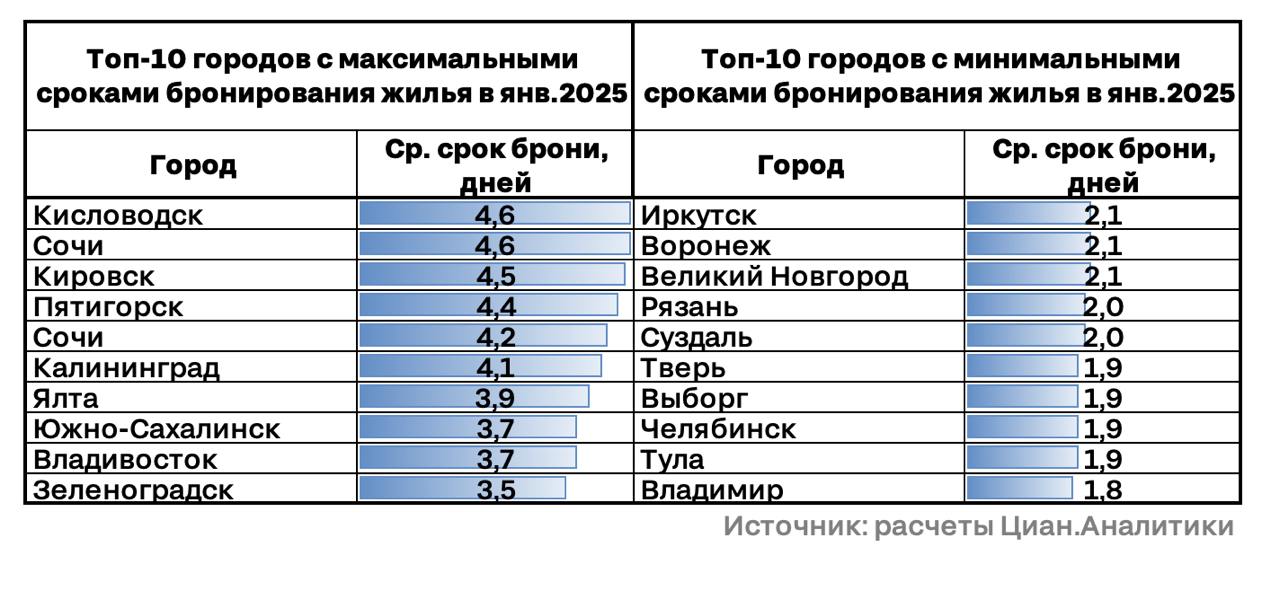 Дольше всего на новогодних праздниках отдыхали в Кисловодске, Сочи и в Кировске  Средняя продолжительность брони жилья на новогодние праздники в последние два года составляет 2,8 суток. Относительно прошлого года показатель вырос с 2,7 до 3,3 дней  в т.ч. из-за большей длительность каникул в 2025 году .   Самые длинные сроки бронирования жилья отмечены в городах-курортах  Кавказских минеральных вод, Калининградской области  и горнолыжных центрах  в Сочи, Кировске, Южно-Сахалинске .   Минимальные показатели характерны для городов, центров экскурсионного туризма рядом с Москвой и Санкт-Петербургом. Во Владимире, Туле, Твери, Суздале, Рязани, Великом Новгороде и Выборге редко останавливаются более, чем на 2 дня.  Елена Бобровская, эксперт Циан.Аналитики  #аналитика Циан для профи