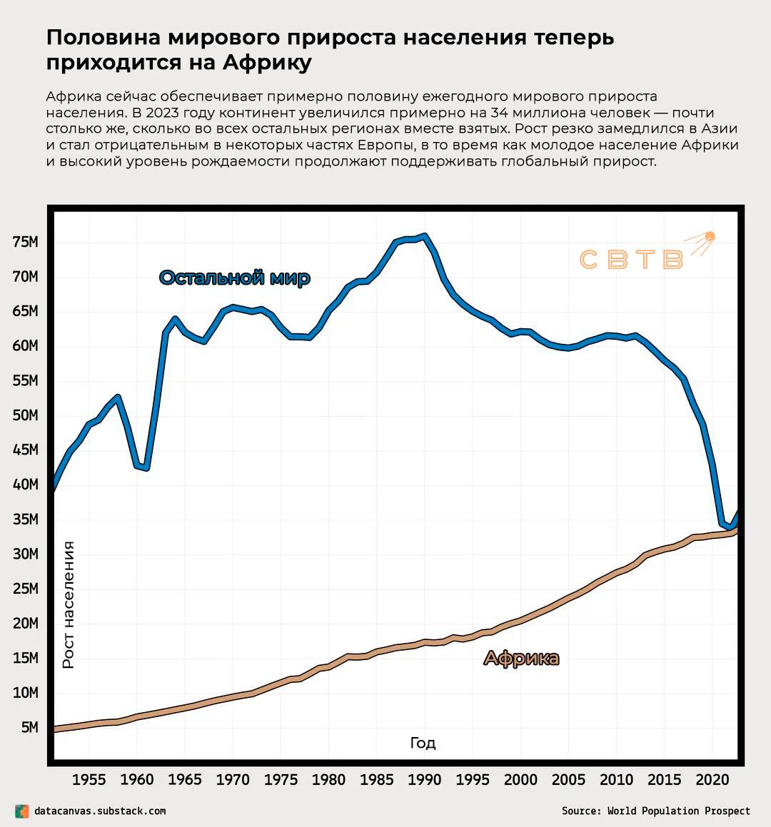 В 2023 году примерно половина прироста мирового населения происходила за счёт стран Африки Два года назад население Чёрного континента увеличилось на 34 миллиона человек Рост рождаемости в странах находящихся в других регионах прекратил рост ещё более тридцати лет назад По данным Our World in Data два года назад в Нигерии родилось больше детей чем во всей Европе включая Россию Данные о 44 странах европейского региона включают рождаемость среди мигрантов В 2024 году в трёх землях ФРГ имя Мухаммед стало самым популярным среди новорождённых мальчиков Оно также обошло другие имена на всей территории Британии Задонатить через бота Patreon Boosty