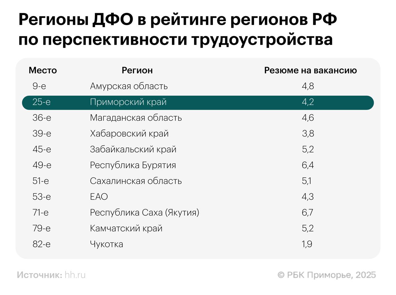 Приморье вошло в топ-30 самых перспективных для трудоустройства регионов Край занял 25-е место по итогам второго квартала 2025 года, сообщает hh.ru. На одну активную вакансию в Приморье, согласно данным hh.ru за последние три месяца, приходится 4,2 активных резюме, что укладывается в норму для рынка труда. Среди субъектов ДФО при этом регион оказался на второй позиции, уступив Амурской области. Наибольшая конкуренция среди соискателей наблюдается в Бурятии и Якутии.