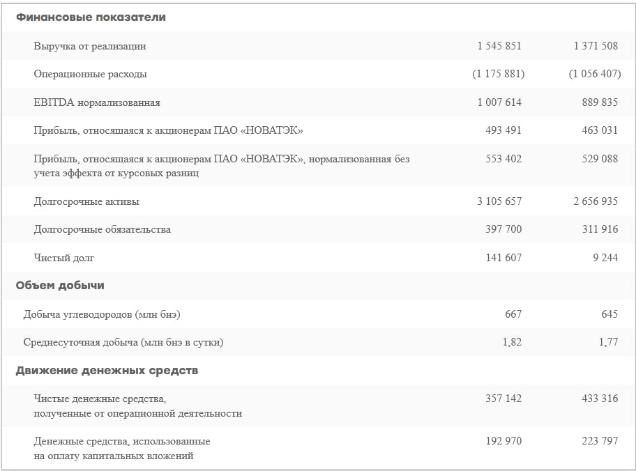 НОВАТЭК представил финансовую отчетность по МСФО за 2024 год  — Выручка от реализации увеличилась на 12,7%, достигнув ₽1,55 трлн.   — Чистая прибыль для акционеров возросла на 6,17%, составив ₽493,03 млрд.   — Чистый долг вырос до ₽141,6 млрд по сравнению с ₽9,24 млрд годом ранее.      Акции НОВАТЭКа отреагировали на отчет снижением. В моменте котировки потеряли более 2%. Тем не менее, на 10:21 мск акции увеличились на 0,74% по сравнению с закрытием предыдущего дня, достигнув отметки ₽1176,4.