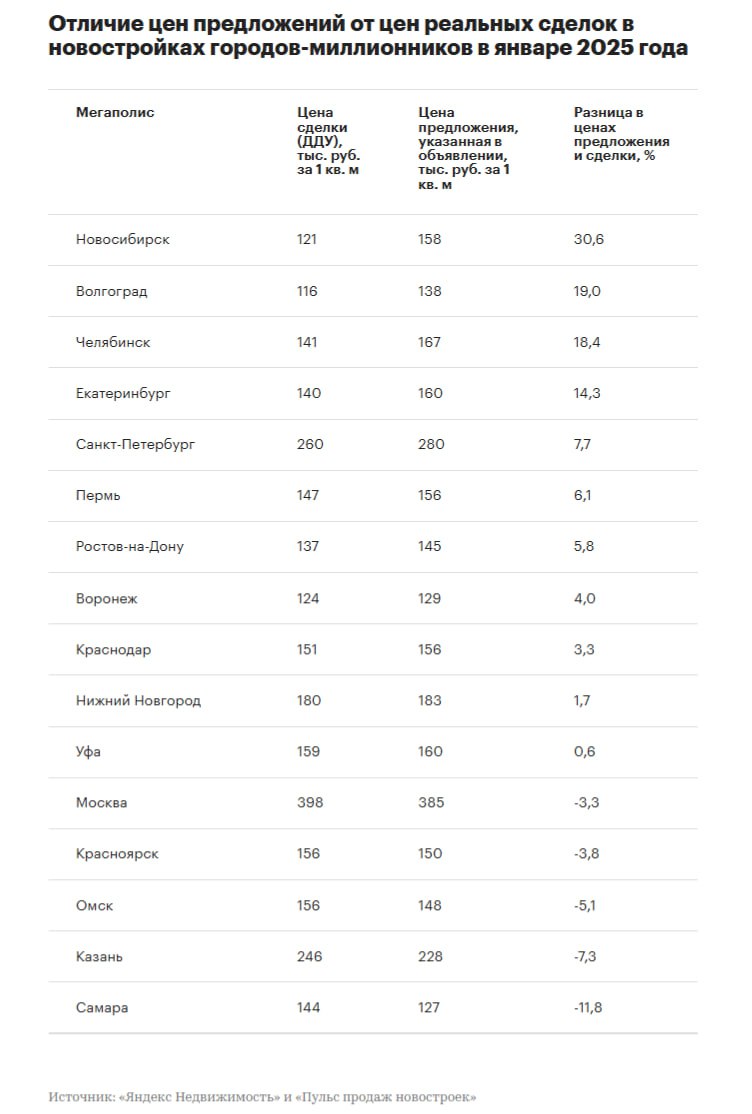 Цены реальных сделок, по которым в январе совершались покупки квартир в новостройках, оказались в среднем на 5% ниже цен предложения.   Но есть мегаполисы, где ценовая разница доходит до 30%.   По данным исследования сервисов «Яндекс Недвижимость» и «Пульс продаж новостроек», наиболее сильное отличие цен предложения от цен реальных сделок:    в Новосибирске – на 30,6%  средние 121 тыс. руб. за 1 кв. м в заключенных ДДУ против 158 тыс. руб. за «квадрат» в актуальных предложениях от застройщиков ;    в Волгограде – на 19%  116 тыс. руб. против 138 тыс. руб. ;    в Челябинске – на 18,4%  141 тыс. руб. против 167 тыс. руб. .  Аналитики отмечают тенденцию на более активное применение скидок и специальных условий застройщиками.  #цены #первичка #новостройки