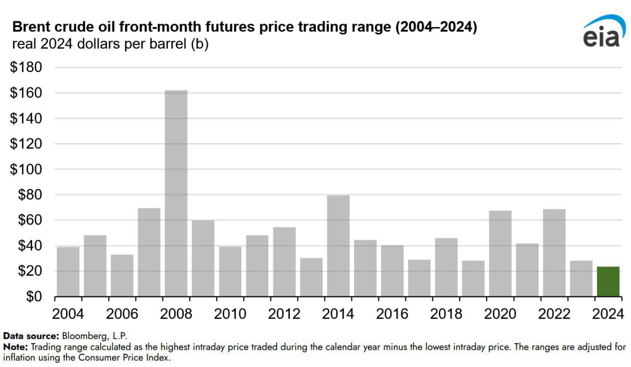 В 2024 г. разница между максимальной и минимальной ценой фьючерса на нефть Brent составила всего $22 за баррель.     Для сравнения: в 2008 г. эта разница превысила $160 за баррель  в ценах прошлого года .