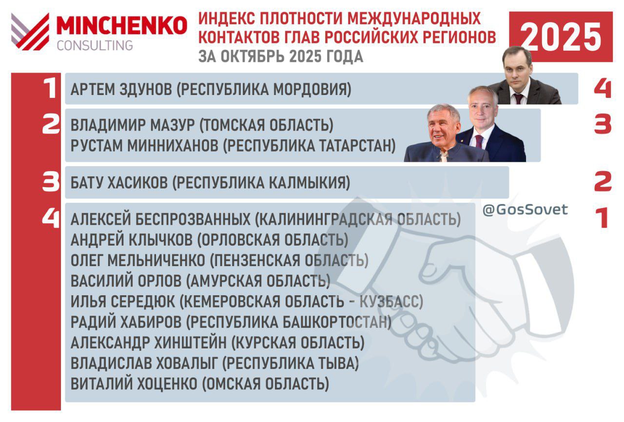Радий Хабиров занял четвертую позицию в октябрьском Индексе плотности международных контактов от Минченко консалтинг В октябре Глава Башкортостана принял участие в работе российской делегации под председательством Президента РФ В Путина в Таджикистане подписал инвестиционное соглашение о строительстве Российско Таджикистанского индустриального парка в Душанбе Также на площадке Второго Совета регионов России и Узбекистана Радий Хабиров провел переговоры с заместителем Премьер министра Узбекистана Жамшидом Ходжаевым Радий Хабиров остается одним из ключевых губернаторов отвечающих за контакты со странами Центральной Азии умело используя внешнеполитический инструментарий для устойчивого развития Башкортостана