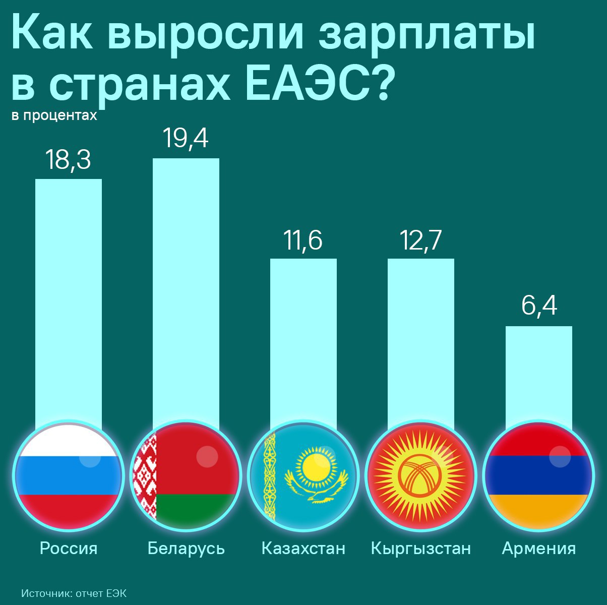 Во всех странах ЕАЭС увеличилась средняя зарплата в прошлом году. Самые высокие темпы роста были в России и Беларуси. Подробнее - в инфографике