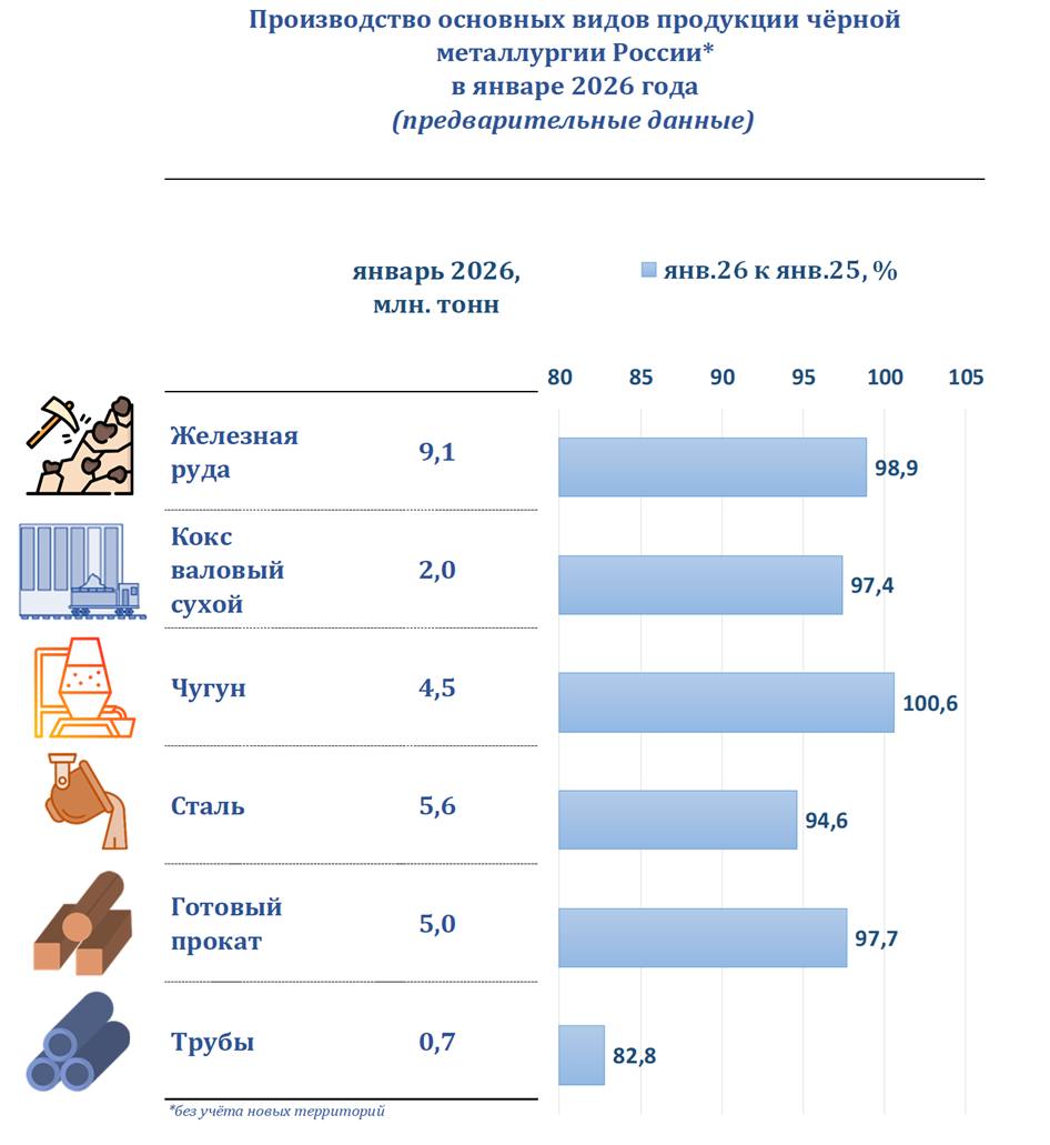 Выплавка стали в России по итогам января сократилась на 5 4 а производство труб на 17 2 по сравнению с аналогичным периодом 2025 года Сталь 5 4 Готовый прокат 2 6 Чугун 0 6 Стальные трубы 17 2 ifromscrap