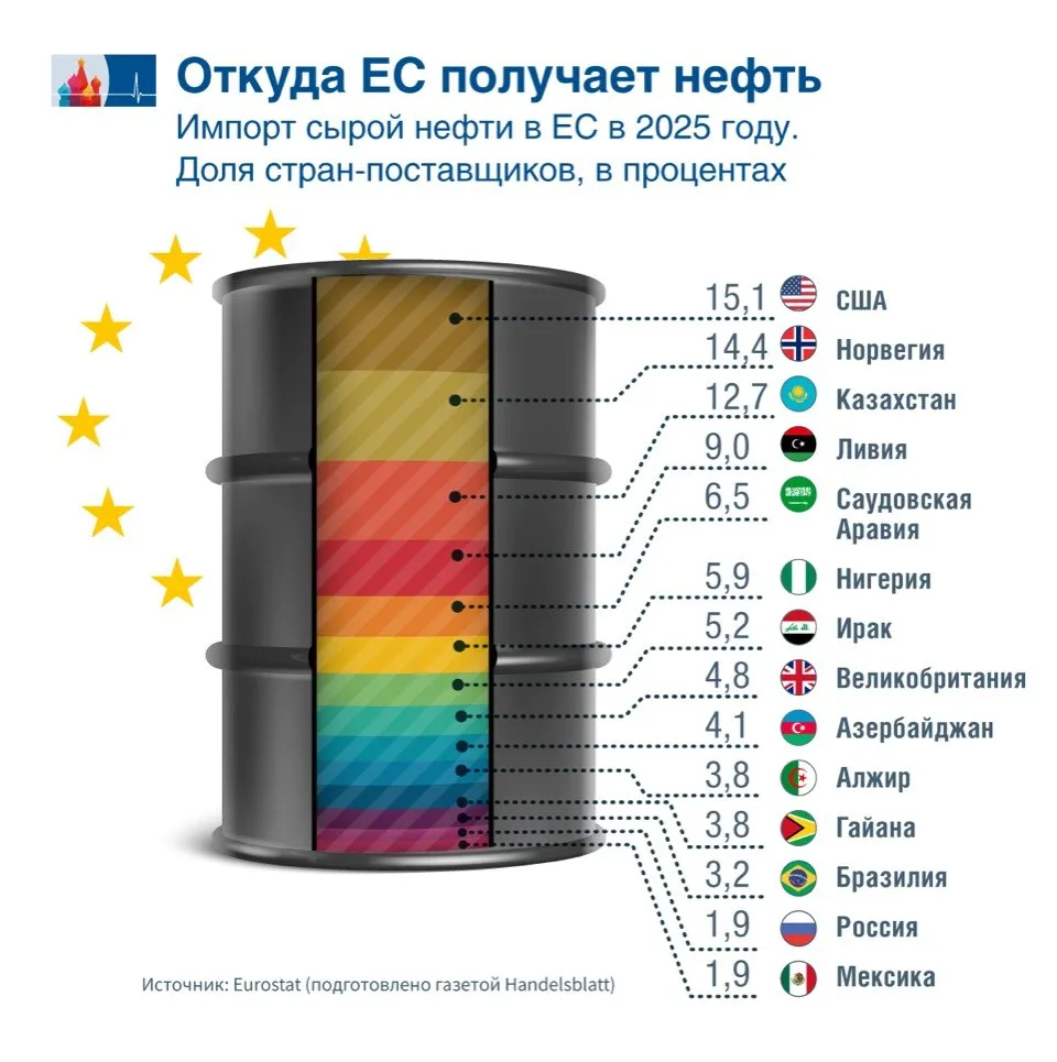 Российская нефть утратила вес По итогам прошлого года на Россию пришлось лишь 1 9 от всех поставок нефти в Евросоюз следует из данных Европейского статистического агентства Eurostat А Федеральное статистическое управление Германии в своих отчетах вообще перестало упоминать Россию в числе поставщиков нефти в страну Согласно данным ведомства в 2025 году Германия импортировала в общей сложности 75 7 млн тонн нефти При этом самый маленький объем поставок пришелся на Сенегал у которого ФРГ закупила 0 4 млн тонн или около 0 5 от общего объема В 2021 году Россия занимала первое место по поставкам нефти в Германию В тот год общий объем немецкого импорта составил 81 4 млн тонн из которых на долю РФ пришлось 27 7 млн тонн или более 34 Handelsblatt нем Stat Bundesamt нем BAFA нем