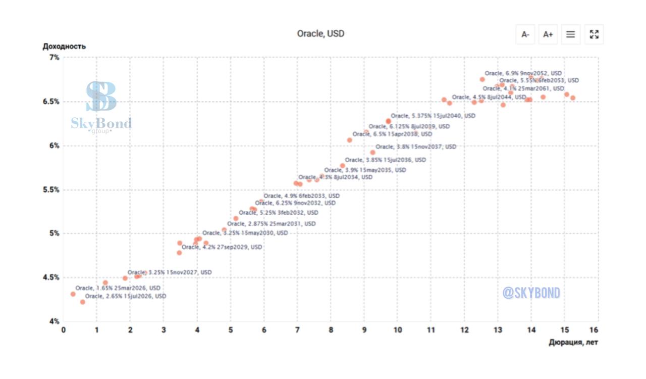 Oracle когда долг перегружает даже Big Tech Oracle опубликовала отчётность прибыль на акцию вышла около 2 26 доллара при прогнозе около 1 64 но выручка снова не дотянула до ожиданий Рынок проигнорировал сильный EPS и сфокусировался на другом За последние пару лет общий долг Oracle вырос к отметке около 100 млрд долларов и компания стала одним из крупнейших заёмщиков среди Big Tech Только в 2025 году структура привлекла новые облигации на суммы порядка 15 20 млрд долларов а из за резкого увеличения капексов на дата центры свободный денежный поток снизился Доходности облигаций Oracle сдвинулись вверх на 15 30 б п по большинству выпусков длинные бумаги торгуются с явной премией к началу квартала а спрэд к UST расширился Это прямое отражение роста кредитной премии CDS Oracle подскочили к уровням около максимумов последних лет рынок интерпретирует это как страх перед дальнейшим ростом долговой нагрузки и риском что ИИ инвестиции не начнут приносить возврат так быстро как требуется при таких параметрах долга Отчётность получилась хорошей по прибыли но для рынка облигаций главное другое компания продолжает масштабно заимствовать а долговой сервис растёт быстрее операционного денежного потока Поэтому кредитный риск стал ключевым сюжетом а не операционные результаты Oracle BigTech облигации кредитныйриск долг инвестиции рынки финансы Задать вопрос