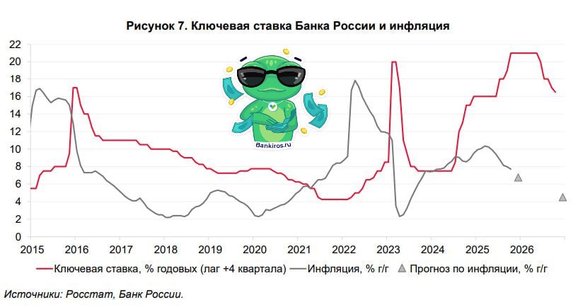 ЦБ фиксирует заметное замедление инфляции и рост экономической активности Однако замедление годовой инфляции до таргета в 4 требует сохранения жесткости политика Банка России более длительное время отмечает регулятор Рост инфляционных ожиданий населения и бизнеса также требует поддержания жестких денежно кредитных условий продолжительный период времени говорится в материале ЦБ О чем говорят тренды Это ставит под сомнение ожидаемое многими аналитиками снижение ключевой ставки в декабре инфляция ключевая ставка Будь в курсе с Банкирос Буст