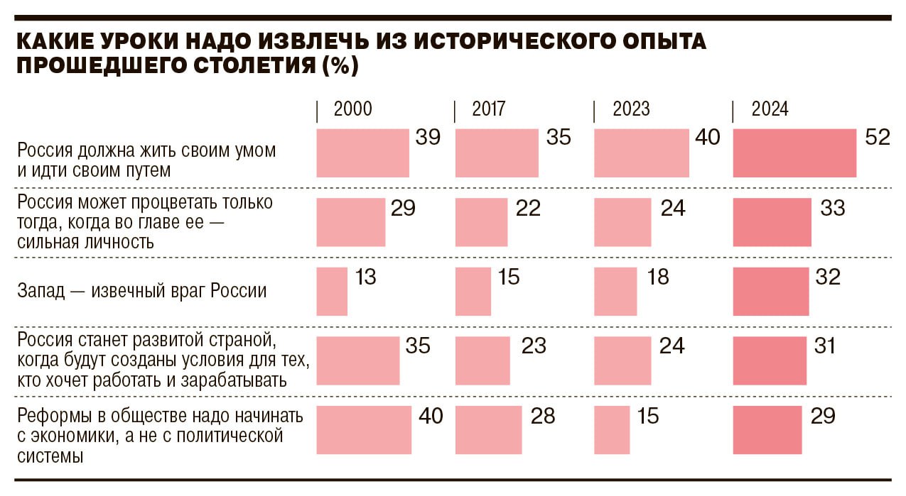 Россияне ждут от государства самобытного развития, а также борьбы с коррупцией, социальным неравенством, некомпетентностью чиновников и бесконтрольной миграцией  Институт социологии Федерального научно-исследовательского социологического центра РАН   Основные, по мнению россиян, уроки исторического опыта многозначны и «демонстрируют ментальную самобытность социума», заключили ученые. Так, значительно в сравнении с 2000 годом прибавили в популярности тезисы о том, что «Россия должна жить своим умом и идти своим путем»  с 39% до 52%  и «Запад — извечный враг России»  с 13% до 32% .   Довод о том, что «реформы следует начинать с экономики, а не с политической системы», наоборот, становится все менее востребованным  снижение с 40% до 29% . «Что это — отражение отношения к экономике и ее результатам, адаптация и умение найти свою нишу или более зрелое формирование политического сознания масс?» — директор ФНИСЦ РАН академик Михаил Горшков.