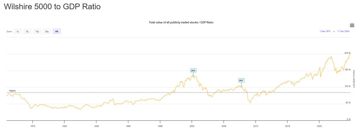 Индикатор Уоррена Баффета достиг исторического максимума в 202%, превзойдя пузырь доткомов, мировой финансовый кризис и медвежий рынок 2022 года.   Если верить индикатору, то нас ждет коррекция на рынке США. Но беда знаете в чем?  В том, что «рынок» не знает про этот индикатор   - и рост может продолжаться еще долго!