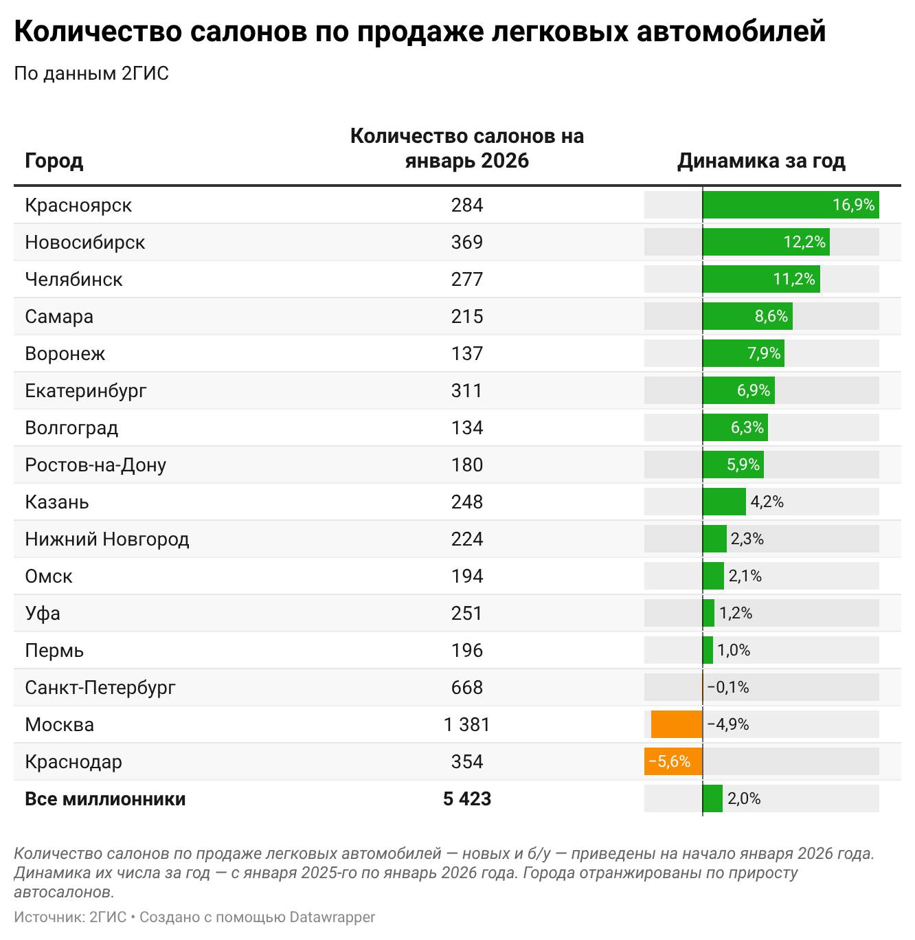 На Урале автосалонов стало больше чем в Москве и Петербурге У январю 2026 года в 16 крупнейших городах России работает около 5 4 тысячи автосалонов это на 2 больше чем год назад Основной рост пришёлся на регионы сообщают аналитики 2ГИС В лидерах Красноярск 17 Новосибирск 12 и Челябинск 11 Рост обеспечивают салоны с автомобилями с пробегом и площадки работающие с китайскими и корейскими брендами При этом в Москве и Краснодаре количество автосалонов за год сократилось хотя именно столицы по прежнему остаются крупнейшими рынками
