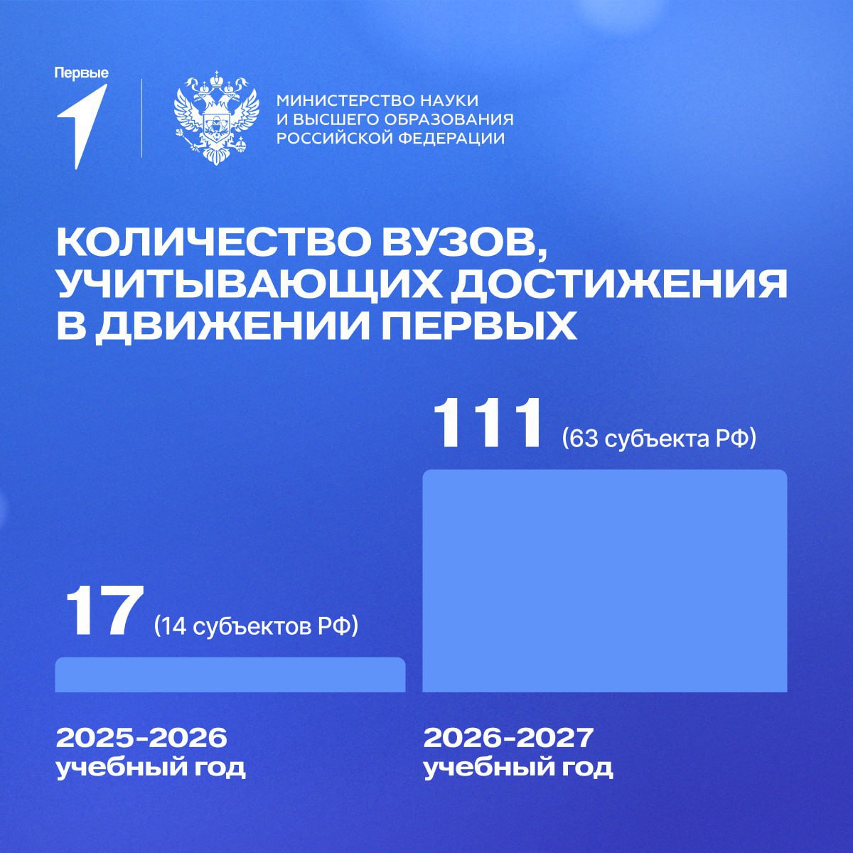 Оренбургский государственный педагогический университет поддержал инициативу начислять абитуриентам дополнительные баллы за участие в проектах и конкурсах Движения первых при поступлении В этом году при приеме на программы бакалавриата можно получить до пяти дополнительных баллов к ЕГЭ за наличие статуса победителя или лауреата I II степеней конкурсов проводимых Общероссийским общественно государственным движением детей и молодежи Движение первых В вузе уточнили что баллы начисляются за один подтверждающий документ как во всероссийских так и в региональных конкурсах  Кроме того Оренбургский институт филиал Московский государственный юридический университет имени О Е Кутафина будет начислять абитуриентам от трех до пяти баллов за участие во Всероссийском конкурсе Большая перемена флагманском проекте Движения первых Всего в 2026 2027 учебном году 111 вузов России учитывают достижения за участие в проектах Движения первых при приёме Присоединяйтесь к нам в MAX