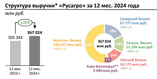 Русагро - операционные результаты группы:   Выручка за 2024г выросла на 20%, достигнув рекордного значения в 367,02 млрд руб,    Выручка за 4 кв 2024г увеличилась на 19% до 141,6 млрд руб  Читать далее      #AGRO