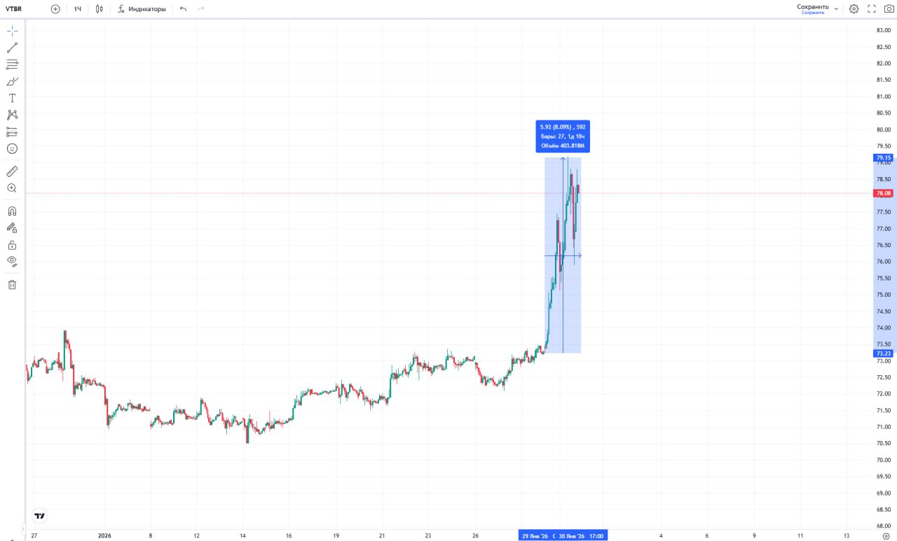 ВТБ и дальше будет выплачивать дивиденды глава ВТБ Андрей Костин За 2025 год банк получил 500 млрд рублей чистой прибыли В 2026 году планируют заработать от 600 до 650 млрд рублей На этих новостях акции выросли на 8 ЗДЕСЬ делали прогноз по акциям Что это значит для акций ВТБ Главная претензия к ВТБ заключалась в отсутствии стабильных дивидендов Заявление главы банка о том что выплаты планируются и дальше это хорошо для роста акций Если банк реализует прогноз по прибыли в 2026 году тогда сейчас самое время для покупки акций После долгого перерыва в выплатах ВТБ снова возвращается в список дивидендных фишек что может привлечь много новых покупателей Не является индивидуальной инвестиционной рекомендацией profinansy equity новости акций