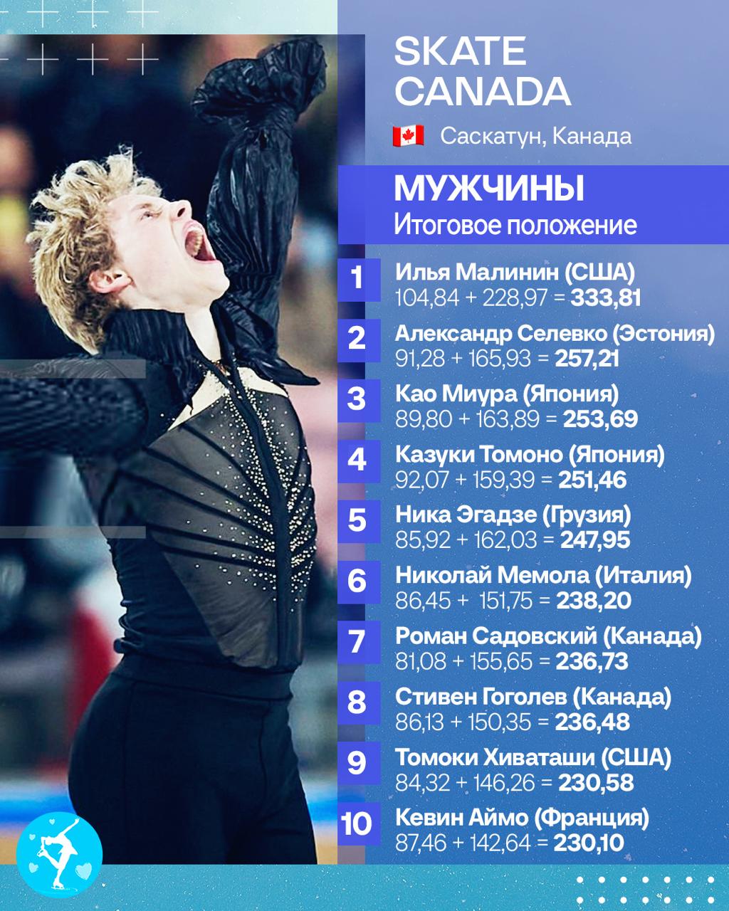 Илья Малинин с мировым рекордом в произвольной программе выиграл этап Гран при в Канаде Лучший канал о фигурном катании