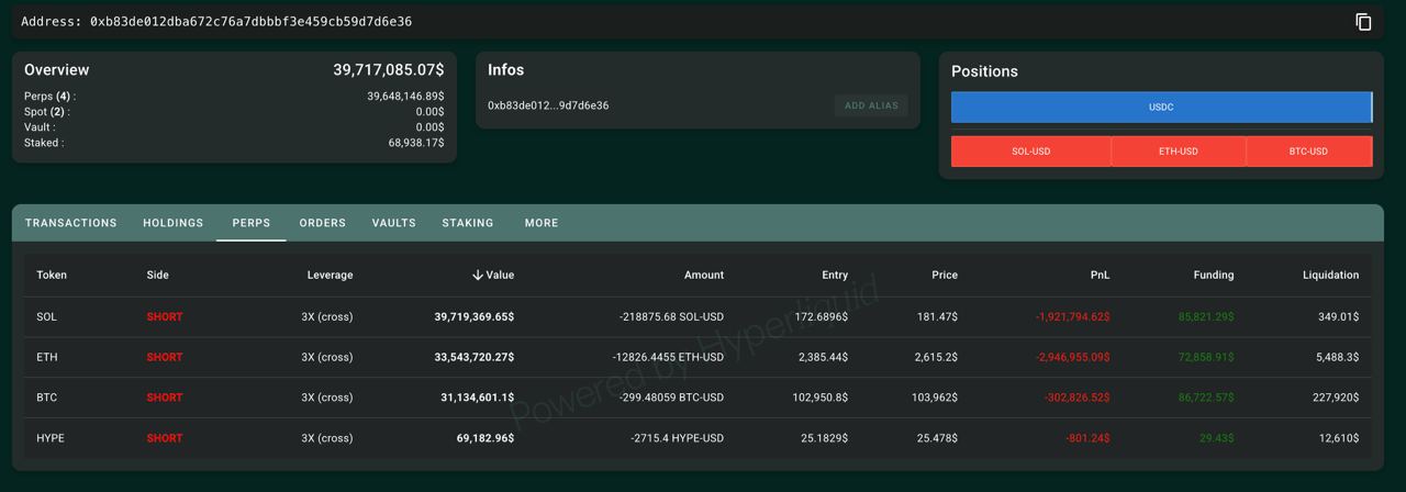 Abraxas Capital шортит на $350M BTC/ETH/SOL через Hyperliquid В твиттере нашли адреса фонда Abraxas Capital, которые недавно купили необычайно много эфира - 242К ETH. Пока многие думали, что фонд решил заработать на инсайдах / вере в виталикокоин - истина была где-то рядом: Фонд депонировал $104.9M на Hyperliquid и зашортил $350M BTC/ETH/SOL, дабы пособирать фандинг: Abraxas Capital шортит: -1119 BTC + 300BTC - 380K SOL + 280K SOL - 25K ETH + 13K ETH И на сдачу еще 2715 Hype на $69К . Фандинг крутится, лавеха мутится! Уже насобирали фандинга на $603К