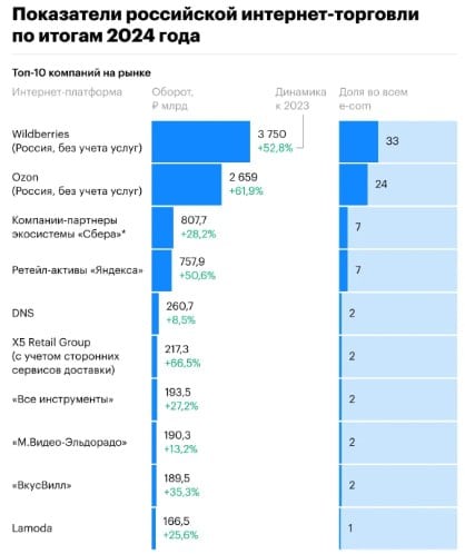 Wildberries и Ozon заняли 56,7% рынка интернет-торговли в 2024 году  Российский рынок онлайн-торговли вырос на 37% в 2024 году, достигнув 11,3 трлн рублей. Доля Wildberries и Ozon увеличилась до 56,7%. В топ-10 игроков вошли X5 Group и Lamoda, а траты россиян на заказы за рубежом сократились на 21%.  Рынок трансграничной торговли упал до 250 млрд рублей из-за снижения порога беспошлинного ввоза и роста конкуренции со стороны российских продавцов, сообщает РБК.  Безрозницы   Новости ритейла