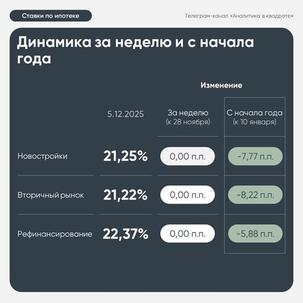 Ставки по ипотеке остаются неизменными уже более двух месяцев сообщает Дом РФ В последний раз их изменение было зафиксировано 3 октября 2025 года И хотя ставки с начала года снизились на 6 8 они все еще остаются далеко за пределами запретительного уровня от 21 25 до 22 37 nedvizhna