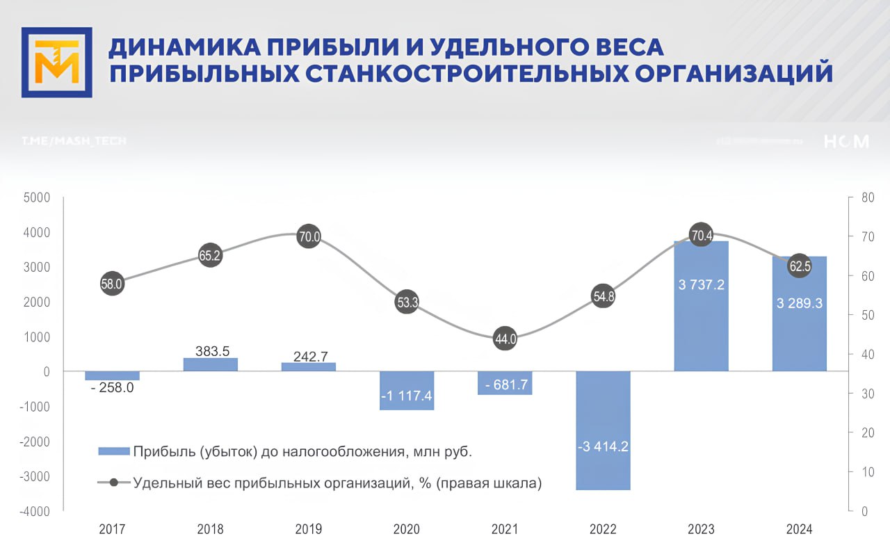 К 2035 году объем внутреннего выпуска станкоинструментальной продукции должен превысить 150 млрд рублей, что предусмотрено сводной стратегией развития обрабатывающей промышленности, и достичь таких результатов будет непросто. Однако в ИСИЭЗ НИУ ВШЭ не считают такую задачу сверхъестественной. По данным расчетов института: в 2024 году объем отгрузок в целом по отрасли только на 6,2% превысил показатели 2023 года, но значительно вырос по сравнению с 2022-м +68,9% и 2021-м +127,7% . Если такая динамика сохранится, то достижение целевого ориентира к 2035 году вполне возможно; по итогам декабря 2024 года индекс промпроизводства в отрасли составил 101.6% по сравнению с аналогичным периодом 2023 года, а совокупный прирост за весь 2024 год достиг 126,1%. За два года выпуск увеличился более чем на 70%: чистая прибыль предприятий отрасли выросла в 2023 году до рекордных 3,7 млрд рублей и даже после коррекции в 2024-м прибыль осталась на исторически пиковых значениях. Прибыльными стали большинство организаций отрасли, доля таких компаний выросла со средних 49% в 2020–2021 годах до 70% в 2023 году и 63% в 2024-м. Для сравнения, до 2023 года предприятия отрасли демонстрировали убытки, в 2022-м - 3,4 млрд рублей. Теперь же станкостроение показывает развитие, а предприятия отрасли финансово устойчивы и обеспечены ликвидностью для решения текущих задач. При этом остаются еще проблемы с низкой инновационной и инвестиционной активностью, которые тормозят развитие. Отрасли необходимы стимулы для инвестиций в НИОКР и удешевление привлечения кредитных ресурсов. ™ МашТех