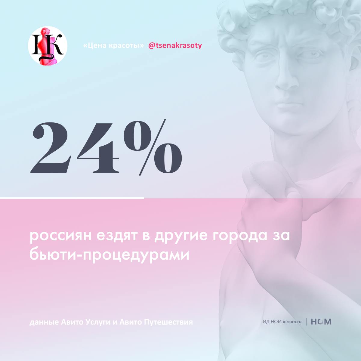 24 россиян ездят в другие города за бьюти процедурами Но только 11 опрошенных в возрасте 18 24 лет и 25 34 лет делают это регулярно показал опрос Авито Путешествий и Авито Услуг В путешествиях люди тратятся охотнее чем в повседневной рутине Скорее всего туристы далеко не ходят за бьюти процедурами поскольку во многих отелях есть spa комплексы Зачем россияне ездят в другие города за бьюти процедурами Больше трети опрошенных совмещают бьюти процедуры с отдыхом Ради лучшего качества услуг выезжают 27 вероятно в региональные столицы За уникальными процедурами охотятся 26 Немного удивляет что почти половина 46 ездят за парикмахерскими услугами что говорит о нехватке качественных салонов Еще 36 предпочитают менять имидж в другом городе А вот СПА и релакс выбирают 30 респондентов Цена красоты