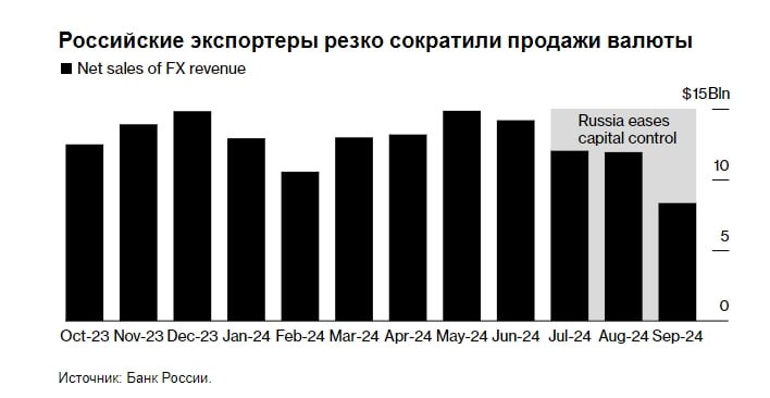 Российский рубль падает до отметки 100 за доллар, и на этот раз власти, похоже, смирились с тем, что позволят ему достичь уровня, который ранее вызывал жесткую политическую реакцию — bloomberg  Ослабление рубля сейчас не вызывает беспокойства, и это пойдет на пользу государственному бюджету на фоне планов увеличения расходов в следующем году, сообщили два человека, осведомленных о ситуации, попросивших не называть их имен, обсуждая политику правительства. Чиновники готовы позволить рублю достичь 100 за доллар, сказали люди. ПОДПИСАТЬСЯ   Jkinvest_news