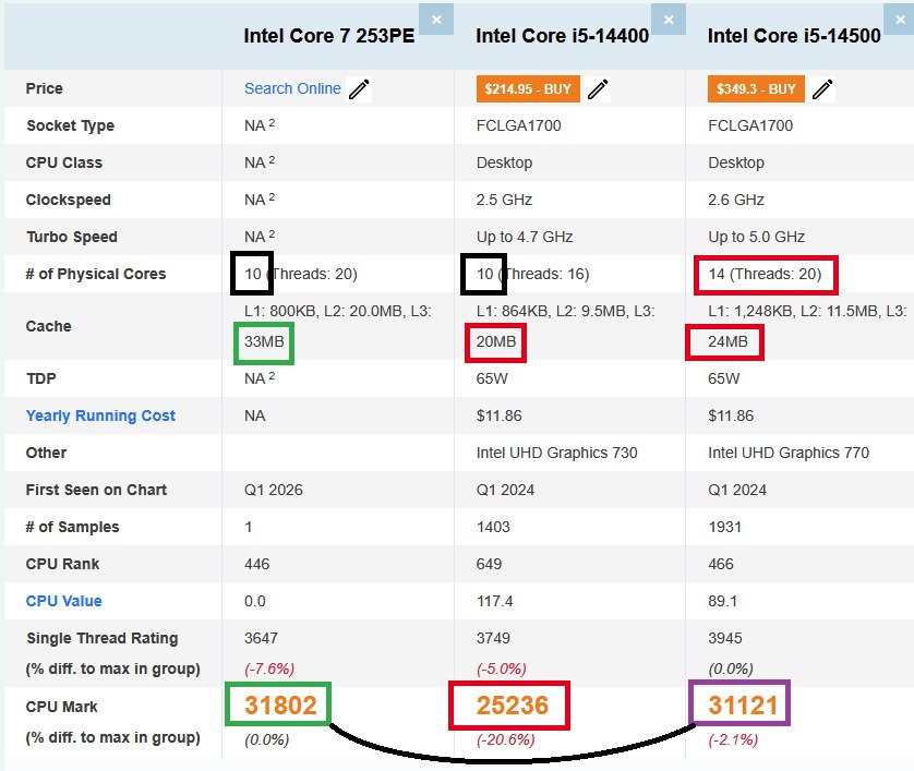Третье поколение на LGA 1700 все ближе В PassMark протестировали Core 7 253PE Слухи о линейке Bartlett Lake S ходят уже давно она должна стать 3 им полноценным поколением на LGA 1700 после Alder Lake и Raptor Lake В нее войдут чипы только с большими ядрами и поддержкой гипертрединга В PassMark засветился один из таких процессоров 10 ядерный Core 7 253PE По одноядерному результату он выступил на уровне Core i5 14400 но в многоядерном тесте попугаев на 20 больше что ожидаемо так как у этого i5 только 6 больших ядер а остальные 4 малые В целом Core 7 253PE близок к i5 14500 у которого 6 больших и 8 малых ядер Когда Bartlett Lake S выйдут в свет данных нет однако с учетом поддержки DDR4 они могут стать крайне интересными чипами и увеличить долю Intel на рынке ПК Мой Компьютер