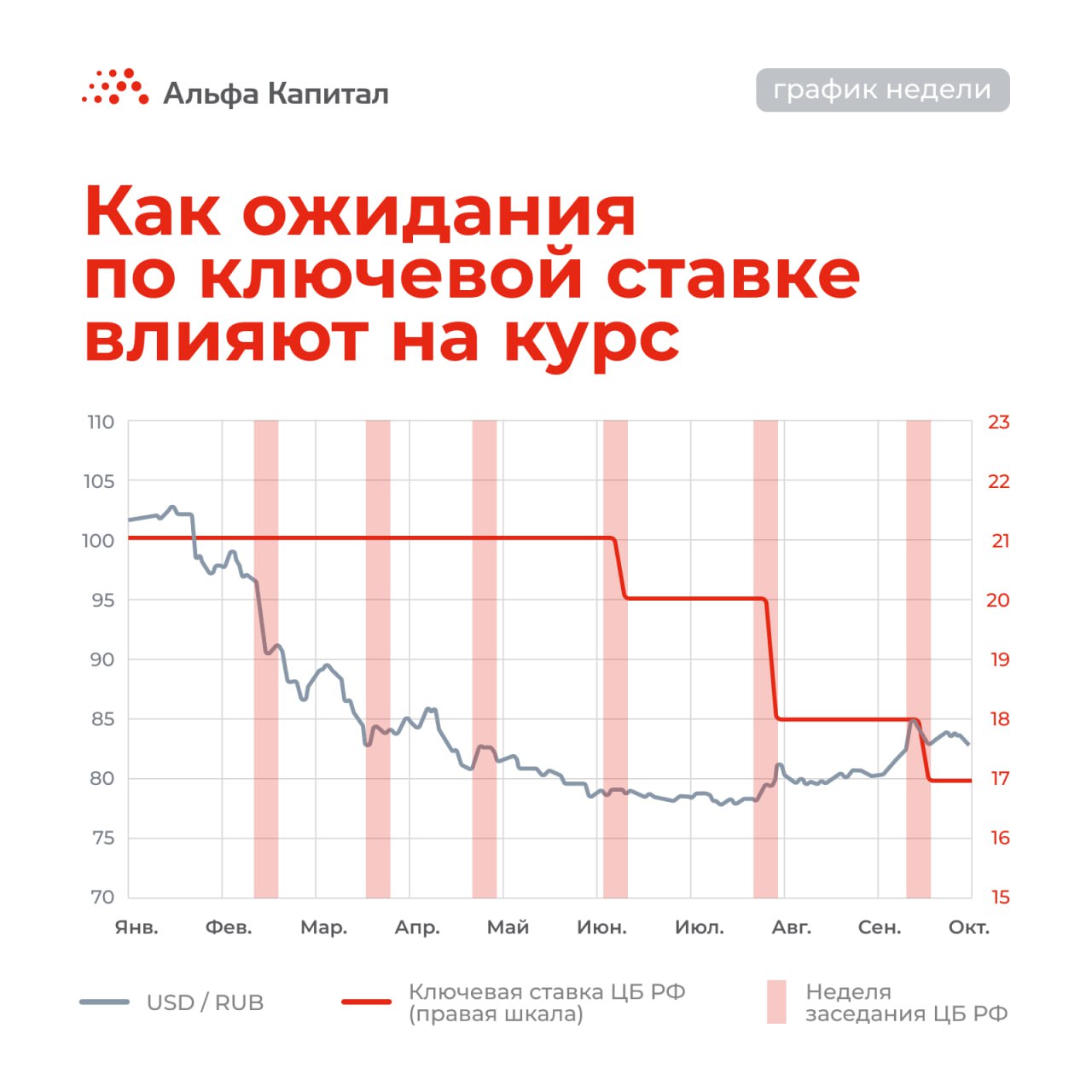 График недели На рынке остаются опасения по поводу ослабления рубля Насколько они оправданны Действительно накануне последних двух заседаний ЦБ рубль находился под давлением Рынок ожидал более быстрого снижения ключевой ставки и на этом фоне рубль падал теоретически снижение ставки делает рублевые активы менее привлекательными Тем не менее реальная ставка все еще остается очень высокой так что снижение которое мы наблюдали скорее носило спекулятивный а не фундаментально обоснованный характер К тому же сейчас ожидания рынка изменились Если до этого участники рынка ставили на резкое снижение ставки то сейчас судя по процентным свопам рынок стал закладывать сохранение ставки на уровне 17 до конца года Это значит что сильных колебаний рубля перед октябрьским заседанием при прочих равных ждать не стоит отмечает эксперт Альфа Капитал Александр Джиоев alfacapital