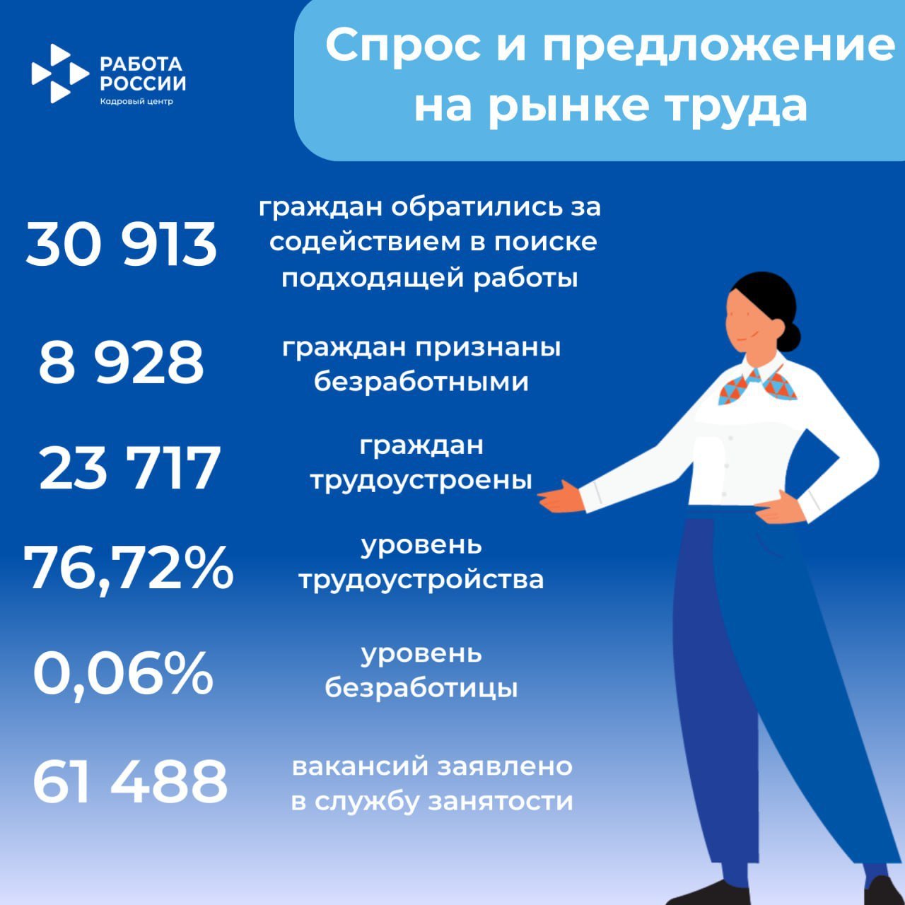 Данные о ситуации на рынке труда Нижегородской области с 1 января 2024 года по 29 ноября опубликовал региональный кадровый центр «Работа России». Уровень трудоустройства составил 76,72%. Безработными признаны менее 9 тыс. человек.