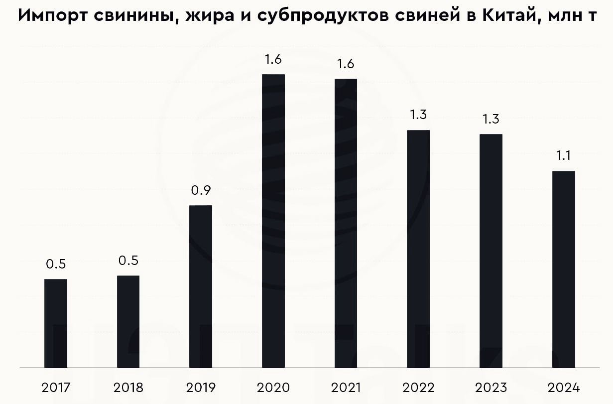 ‍  Рынок свинины в Китае, кажется, перестанет расти. Такой вывод опубликовала Китайская академия сельскохозяйственных наук в исследовании о потреблении свинины в стране. Напомним, что свинина – самое популярное у китайцев мясо, каждый китаец в среднем съел в 2024 г. около 59 кг. Но замедление экономического роста и существенное сокращение населения страны уже третий год подряд привели к избытку продукции.  Правительство КНР даже запустило программу закупки свинины в стратегические резервы страны.    В 2020 г. было импортировано рекордных 1,64 млн т, но в 2024 г. этот показатель снизился на 16%, до 1,1 млн т. Декретом №1, документом Правительства Китая, который определяет аграрную политику на весь год, определено в 2025 г. регулирование рынка свинины и ограничение роста числа свиноматок в стране.   ‍   В 2024 г. Россия экспортировала в Китай 40 тыс. т свиноводческой продукции.  #импорт #экспорт #Китай #свинина  ____   Торговля без границ     Экспорт Вашей продукции   Решение любых вопросов ВЭД