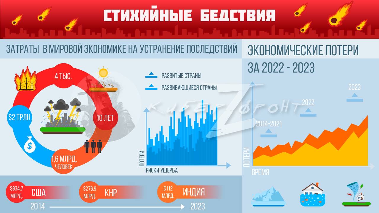 Стихийные бедствия, вызванные климатическими изменениями, нанесли мировой экономике ущерб в размере $2 трлн за последние 10 лет  Об этом сообщает Axios, ссылаясь на доклад, подготовленный Oxera для Международной торговой палаты.  Исследователи провели расчеты на основе 4 тыс. экстремальных погодных явлений, которые затронули 1,6 млрд человек за этот период.  Наибольшие экономические потери — в США, на втором месте — Китай, третье место — Индия.   Исследователи также отметили, что объемы экономических потерь за 2022-2023 годы увеличиваются по сравнению с предыдущими восемью годами.  КИБЕРФРОНТ.