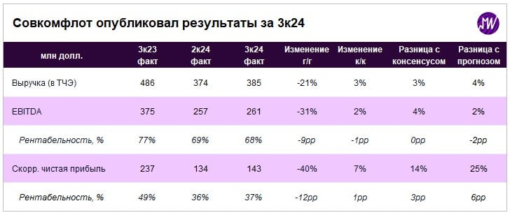 «Совкомфлот» отчитался за 2-й квартал 2024 года — скорректированная чистая прибыль выше наших прогнозов и ожиданий рынка     Сезонное снижение спроса на транспортировку нефти и нефтепродуктов, а также коррекция спотовых ставок фрахта не повлияли на операционные доходы компании, основные финансовые показатели остались на уровне 2кв24:   — Выручка  в ТЧЭ  и EBITDA выросли на 3% и 2% кв/кв до уровней 385 млн долл. и 261 млн долл. соответственно, что в целом соотносится с нашим прогнозом.   -— Однако скорректированная чистая прибыль оказалась значительно лучше наших ожиданий — 143 млн долл.  +7% кв/кв . По нашей оценке, это соответствует расчетному дивиденду в 2,70 руб. на акцию  2,8% див. доходность  — что так же соответствует уровню прошлого квартала.    Свободный денежный поток компании  FCF  сократился на 31% на фоне роста оборотного капитала и инвестиционных затрат. Квартальный объем FCF  199 млн долл.  оказался минимальным с 1кв21. Мы ждем, что по итогу года FCF сократится на 18% г/г, однако по-прежнему останется высоким — около 737 млн долл.     Долговая нагрузка находится на комфортном уровне — ЧД/EBITDA LTM составил 0,1х. В квартальном сопоставлении показатель увеличился за счет сокращения объема денежных средств на счетах компании, на что повлияла выплата дивидендов за 2023 г. — около 299 млн долл.     Мы считаем, что риски в акциях «Совкомфлота» остаются высокими. Ожидаем, что EBITDA сократится на 27% г/г по итогу 2024 г.  Компания торгуется с мультипликатором 2,6х EV/EBITDA’25.