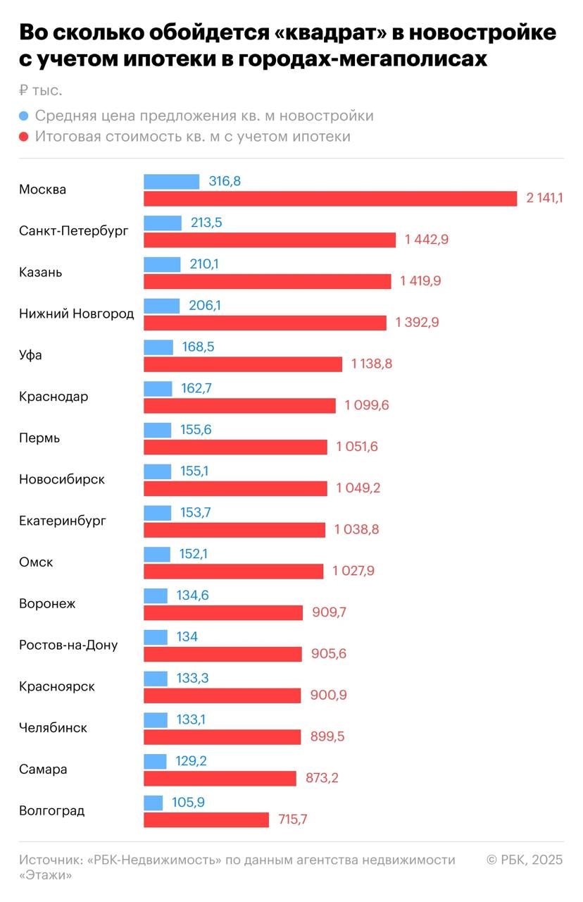 В 10 из 16 российских мегаполисов итоговая стоимость 1 кв. м новостройки с учетом всех выплат по ипотеке превышает ₽1 млн, а в Москве — достигает ₽2,1 млн — РБК  Читать далее