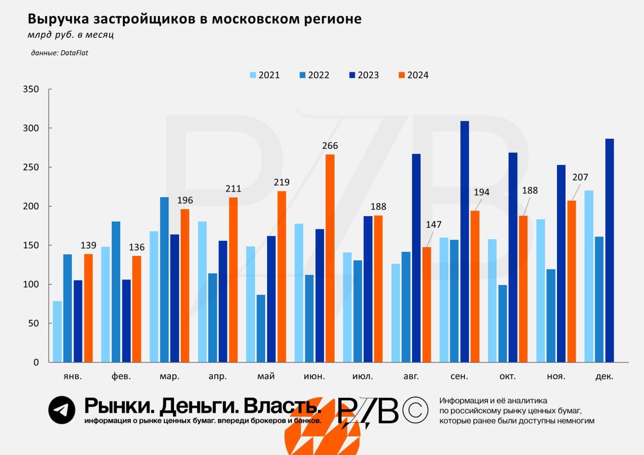 Выручка застройщиков в ноябре выросла м/м, в ноябре застройщики продали в Московском Регионе на 207 млрд руб. — DataFlat. #цифры   Ноябрь стал лучшим месяцем с июня для застройщиков в Московском регионе. За 11 месяцев 2024 объем продаж сопоставим с 2023 и значительно лучше 2021 и 2022  +25% и +40% соответственно .     Цены на недвижимость не падают: стоимость квадратного метра за год выросла на 15%. Изменений в среднем метраже лота нет.