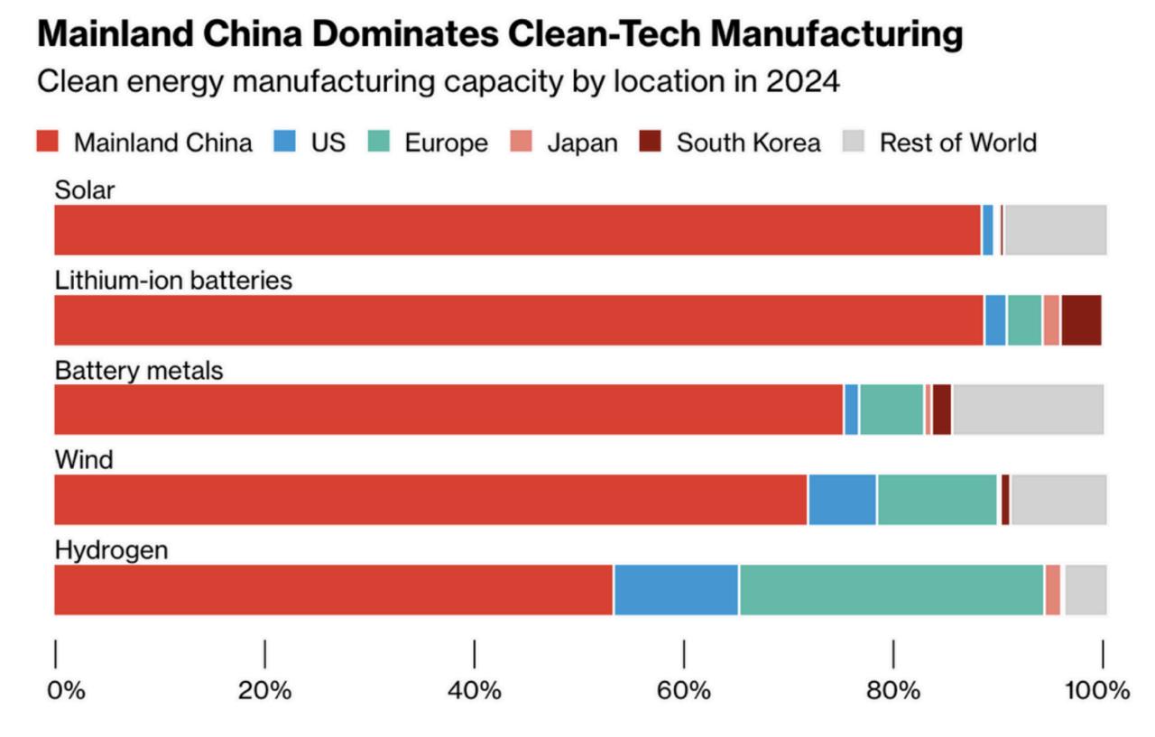 Инвестиции Китая в технологии энергоперехода в прошлом году превысили совокупные инвестиции США Евросоюза и UK вместе взятых С начала 2023 года китайские компании вложили более 180 миллиардов что на 80 больше чем в отчете Climate Energy Finance годичной давности Наглядный ответ почему в Китае дешевле И почему геополитическоя напояженность с Китаем возвращает Европу и США к технологиям прошлого века