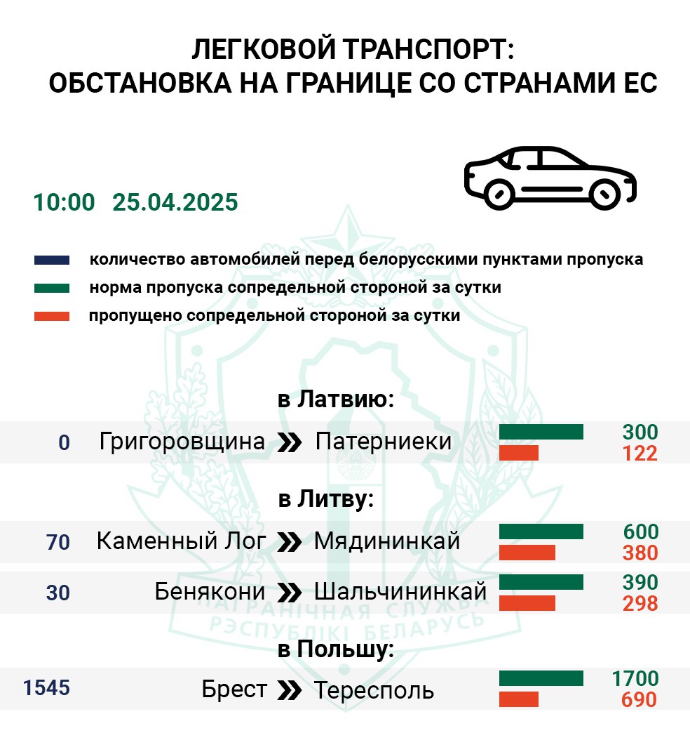 Количество транспорта на въезд в ЕС приблизилось к 3,7 тысяч единиц – ГПК