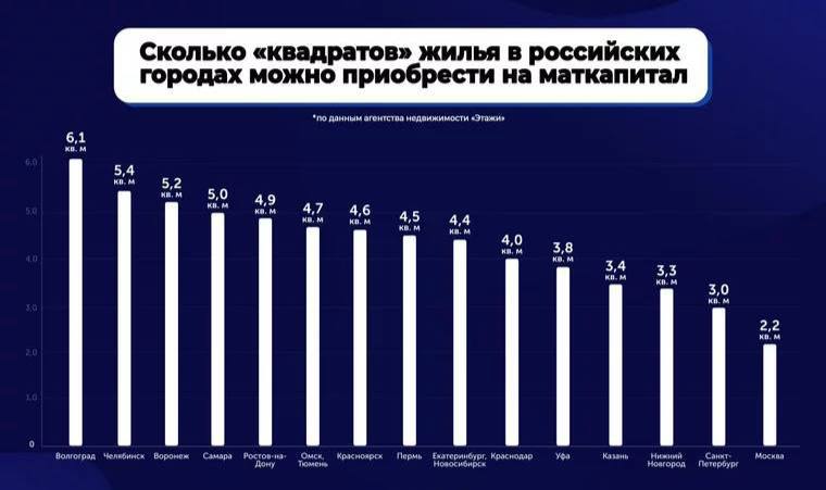 ‼ Маткапитал стал бесполезен: его не хватает на первый взнос по ипотеке.   В Москве на эту сумму можно приобрести лишь 2,2 кв.м. жилья.   Индексация явно не успевает за ростом цен, отставание составило уже 40%.