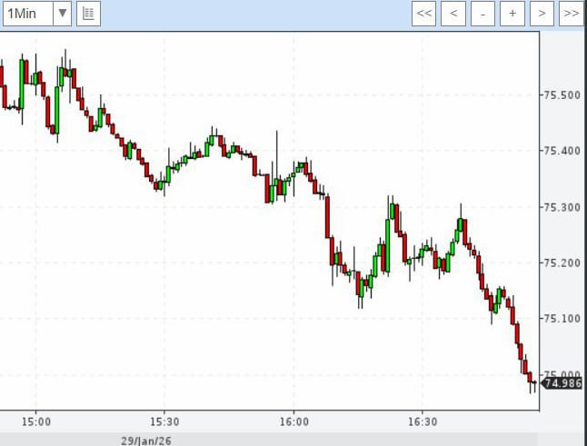 Доллар рухнул до 74 рублей на бирже впервые с марта 2023 года