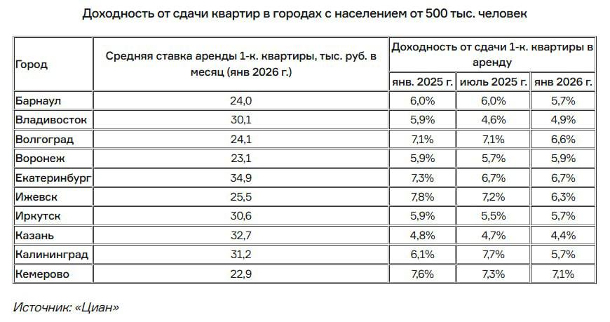 Доходность от аренды жилья в начале 2026 го вдвое ниже ставок по вкладам Средняя доходность аренды однушки на вторичном рынке составляет 6 1 годовых Высокие показатели в 7 9 фиксируют в Хабаровске Московской области Ярославле Кемерове Новосибирске и Ленобласти подсчитали в Циане А минимальные в 4 5 5 в Сочи Севастополе Казани Владивостоке Санкт Петербурге и Москве Здесь квартиры самые дорогие а арендные ставки растут медленнее При этом реальная доходность ниже расчетной из за затрат на ремонт коммуналку и налоги отмечают аналитики После снижения ключа капитализация вкладов начала падать но все еще заметно опережает аренду Депозиты сроком от года до трех лет в начале 2026 года приносят 6 13 годовых короткие до 16 Но тренд на снижение ставок по вкладам устойчивый и новое решение ЦБ 13 го февраля может еще сильнее сократить разрыв с арендой А значит переток рекордных депозитов россиян в бетон становится все реальнее Движение ру в MAX