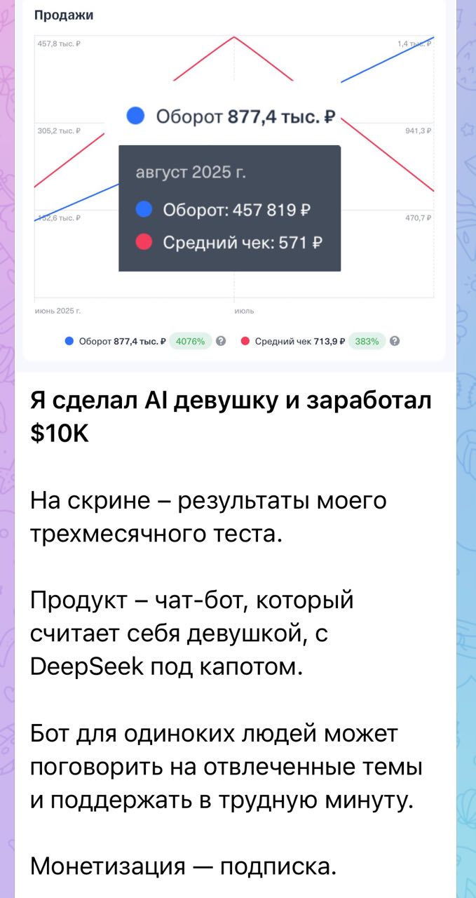 877 000 рублей заработал айтишник на ИИ девушке Чел собрал бот на DeepSeek который общается с одинокими мужиками Никакой обнажёнки только тексты Монетизация идёт через подписку Итог 20K MAU 2 платящих Средний чек в районе 5 10 сообщений в день на юзера Этот первосентябрьский понедельник стал ещё тяжелее