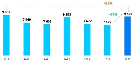 В Москве снова рекорд продаж вторички — за январь 2025-го  Год к году число таких сделок выросло на 27%, отчитался Росстат. Смотрим в динамике за три года:   7672 в январе 2023-го   7469 в 2024-м,   9496 в 2025-м.  Больше продаж аналитики фиксировали только в январе 2019-го — 9 853.  Некрасиво так говорить, но мы скажем: «А мы говорили». Декабрьские результаты еще показали рекорд продаж на вторичке и было понятно, что в ближайшие месяцы мы увидим положительную динамику по ценам. До этого была длительная стагнация. Ну посмотрим, сколько эффект продлится.    Новостройка по расчету