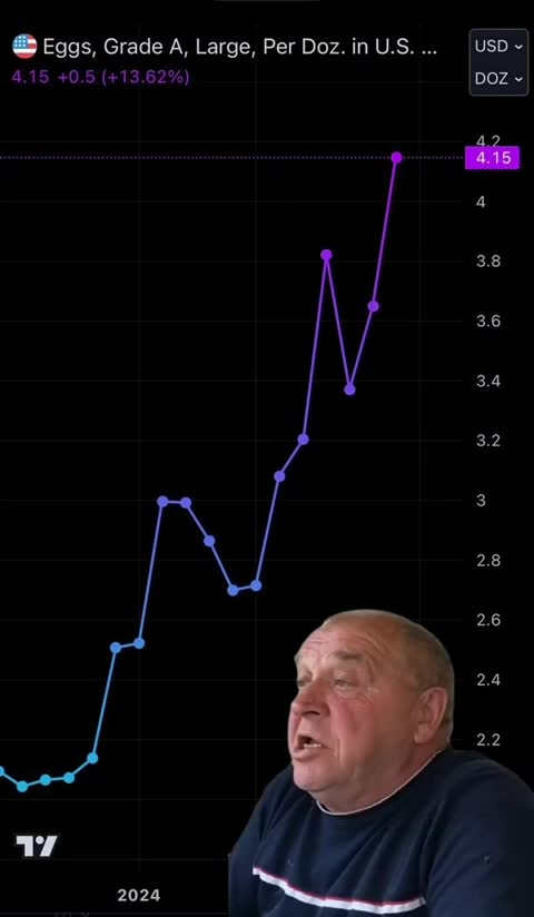 Цены на яйца в США выросли на 101% с октября 2023 года