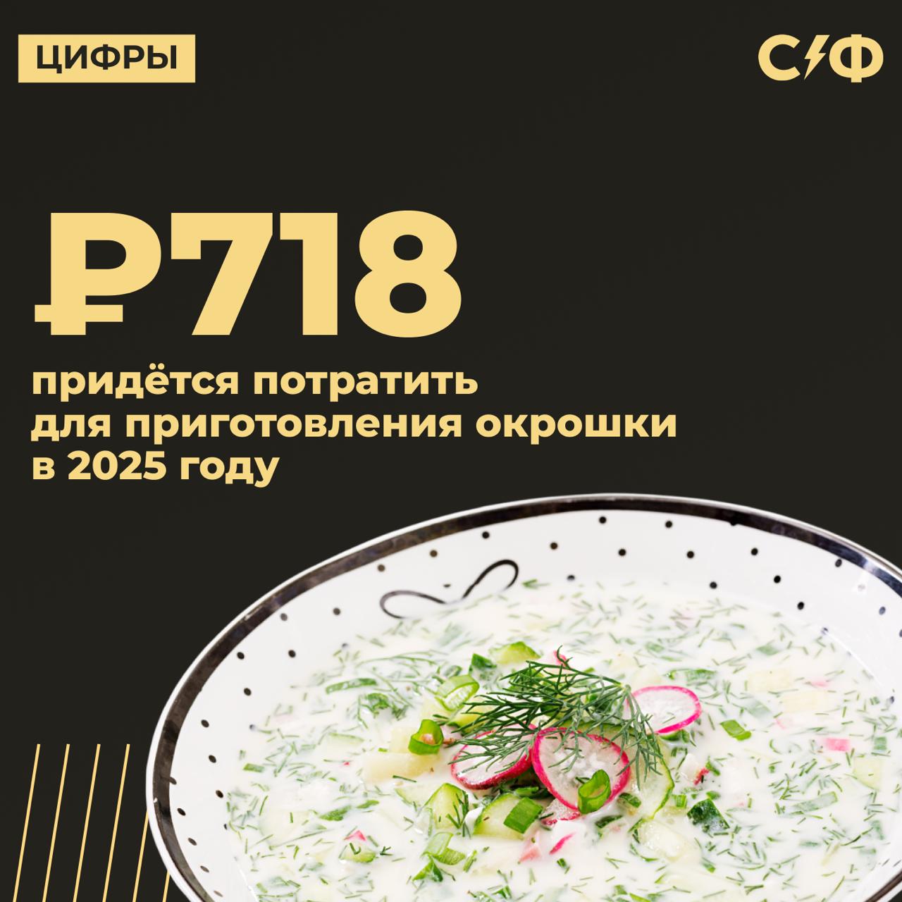«Индекс окрошки» вырос и в 2025 году Что случилось Приготовить окрошку в этом году стало дороже. Средняя стоимость набора продуктов выросла на 14%. Классическая версия обойдётся в 718 рублей. В среднем для приготовления традиционного летнего блюда придётся потратить 1228 рублей. Почему так вышло Подорожали почти все ингредиенты. Стоимость картошки выросла сразу на 60%, кваса — на четверть, редис, сметана, огурцы и зелень — тоже ощутимо. Только яйца подешевели на 14%. Теперь десяток стоит 120 рублей. Выбираем лучшее Люди стали чаще покупать продукты подороже — об этом говорят данные «Чек индекса». Особенно в регионах — там средний чек на окрошку выше столичного на 14%. Что в Москве В столице стоимость холодного супа выросла до 855 рублей — это на 12% больше, чем в 2024-м. Как было раньше В 2024 году общий «индекс окрошки» подрос на 12% — до 687 рублей. В 2023 году летний суп обходился в 921 рублей. Признавайтесь, захотелось окрошки? — Да — С такими ценами? Ну нет «Секрет фирмы»
