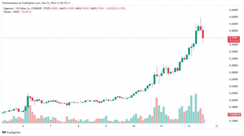 Dogecoin вырос на 51% за сутки, обновив трехлетний рекорд  За последние 24 часа стоимость самого популярного мем-коина Dogecoin увеличилась с $0,20 до нового максимума в $0,43, а его капитализация достигла $63,1 млрд.  Ранее исторический максимум был зафиксирован в апреле 2021 года на уровне $0,33.  Что думаете?   — Круто!   — Ну такое...  #Крипта  Подписаться. Кошелек Мудреца