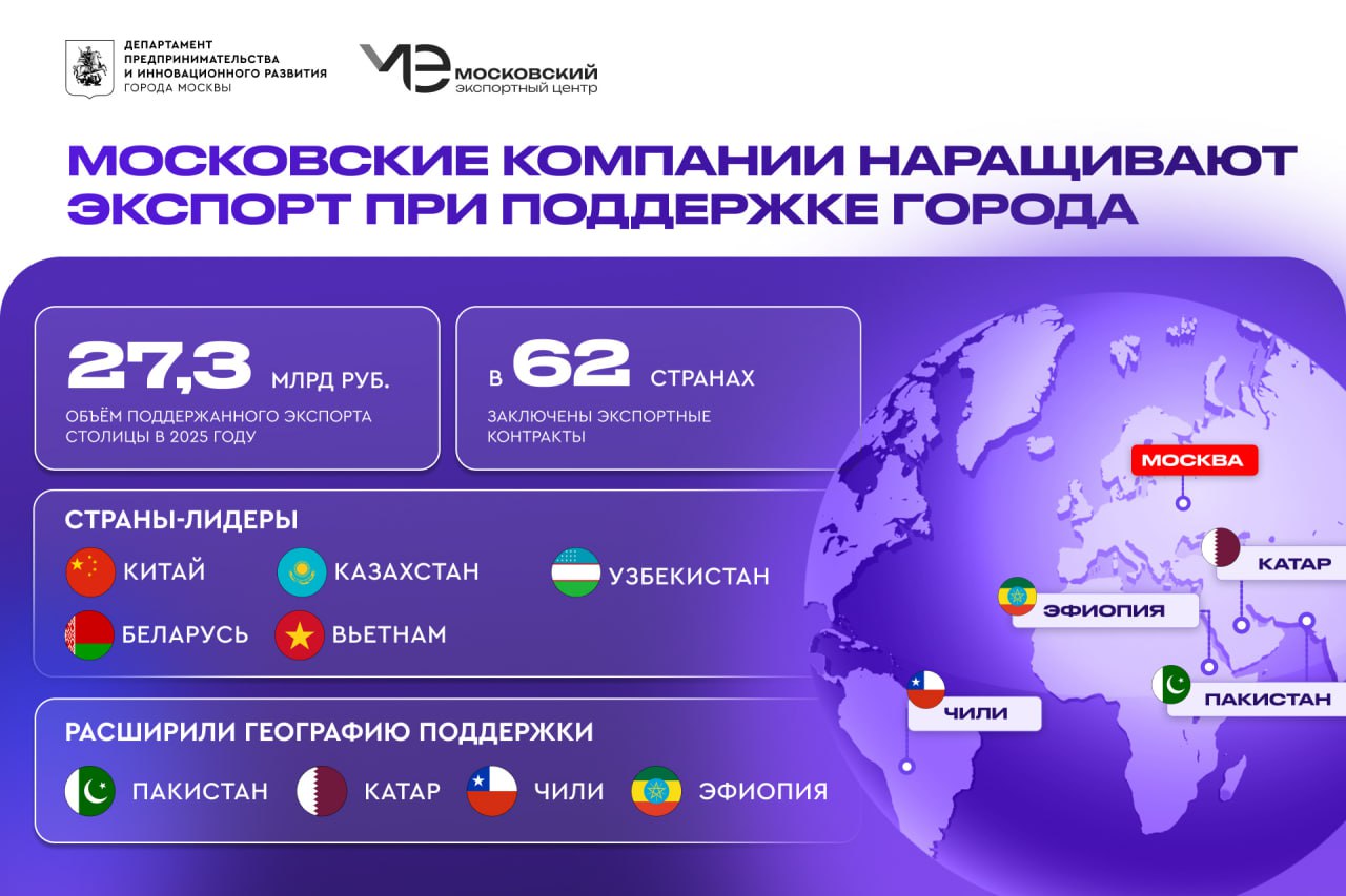 Объем экспорта который был поддержан Московским экспортным центром в 2025 году составил 27 3 млрд рублей столица помогла компаниям заключить контракты в 62 странах Об этом сообщил мэр Москвы Сергей Собянин в мессенджере Max Чаще всего из Москвы за рубеж поставляют продукцию пищевой промышленности товары широкого потребления решения в сфере ИТ Столичная продукция сегодня соответствует самым высоким стандартам качества подчеркнул Собянин Подпишись на Агентство Москва Мы в МАХ