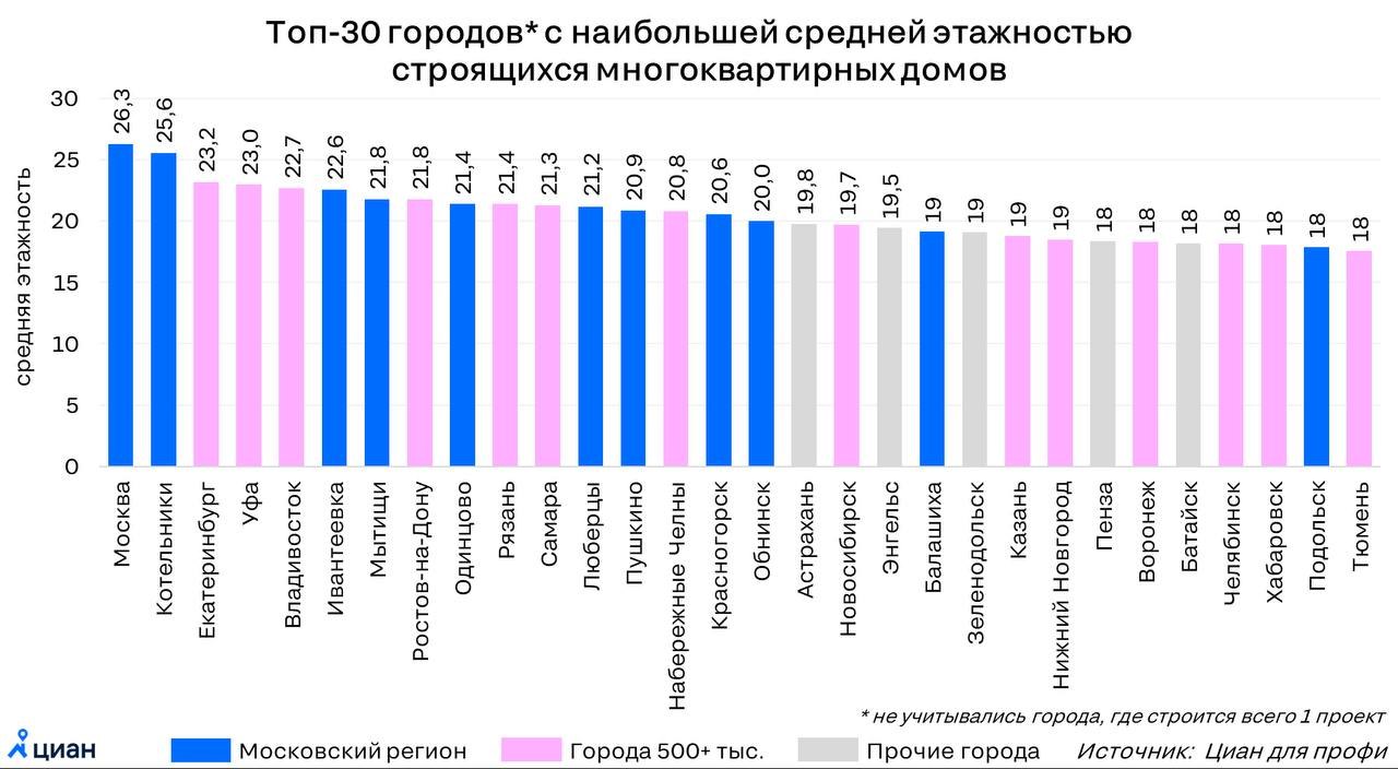 Средняя высота новостроек в России достигла 17 этажей ЦИАН В лидерах Москва и область а также Екатеринбург Уфа и Владивосток Кроме того градостроительные и технологические ограничения сдерживают рост этажности например дома выше 25 этажей строятся в 46 городах страны выше 30 в 17 городах а свыше 35 этажей только в Москве и Самаре