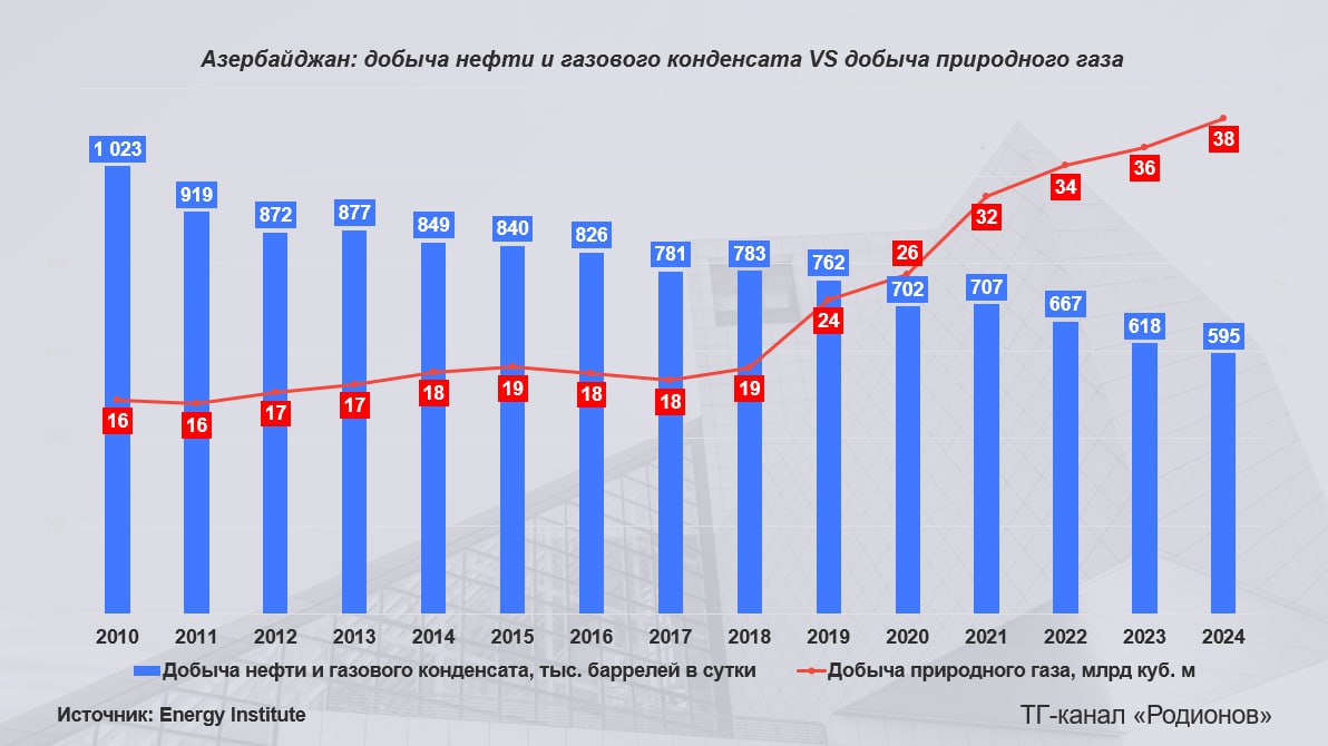 Азербайджан сокращает добычу нефти и наращивает добычу газа    Добыча нефти и газового конденсата в Азербайджане по итогам 2024 г. составила 595 тыс. баррелей в сутки  б/с . По данным Energy Institute, это на 42% ниже, чем в 2010 г., когда объем добычи достиг 1,02 млн б/с – максимальной отметки за постсоветскую историю страны.     Азербайджан по итогам 2024 г. занял третье место среди республик бывшего СССР по объему добычи нефти и газового конденсата, уступив России  10,2 млн б/с  и Казахстану  1,8 млн б/с .     Добыча природного газа в Азербайджане выросла более чем вдвое в период с 2010 по 2024 гг., достигнув 37,8 млрд куб. м.     Для сравнения: по данным Energy Institute, добыча природного газа в России в 2024 г. составила 629,9 млрд куб. м, в Туркмении – 73,5 млрд куб. м, а в Узбекистане – 42,2 млрд куб. м.   Родионов